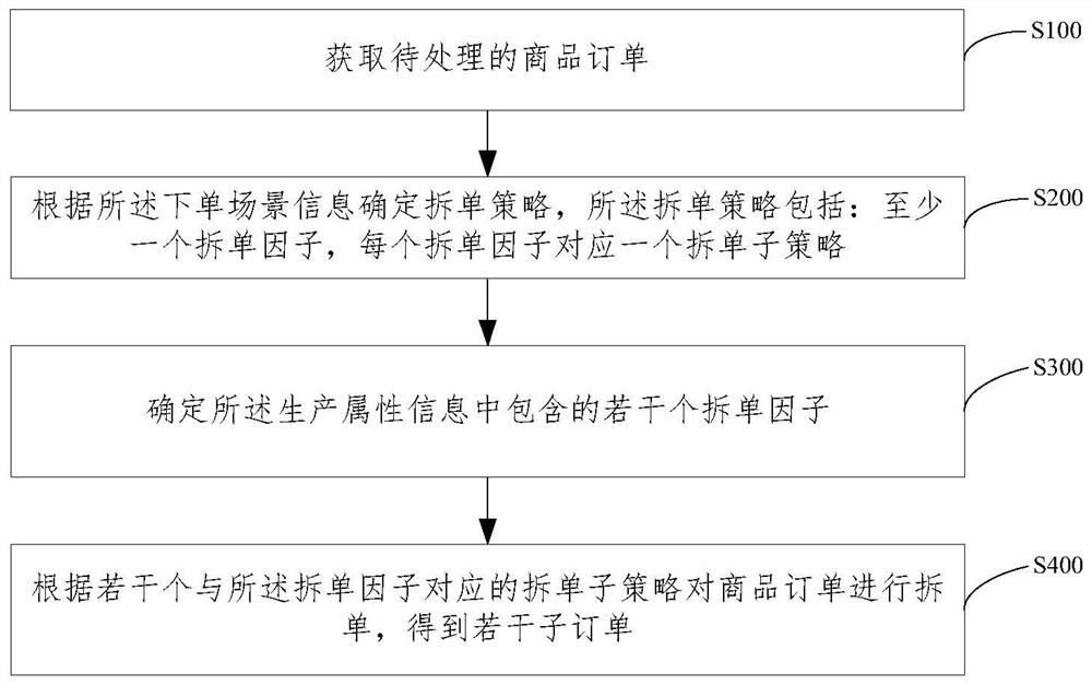 A bill dismantling method, device, electronic equipment and readable medium