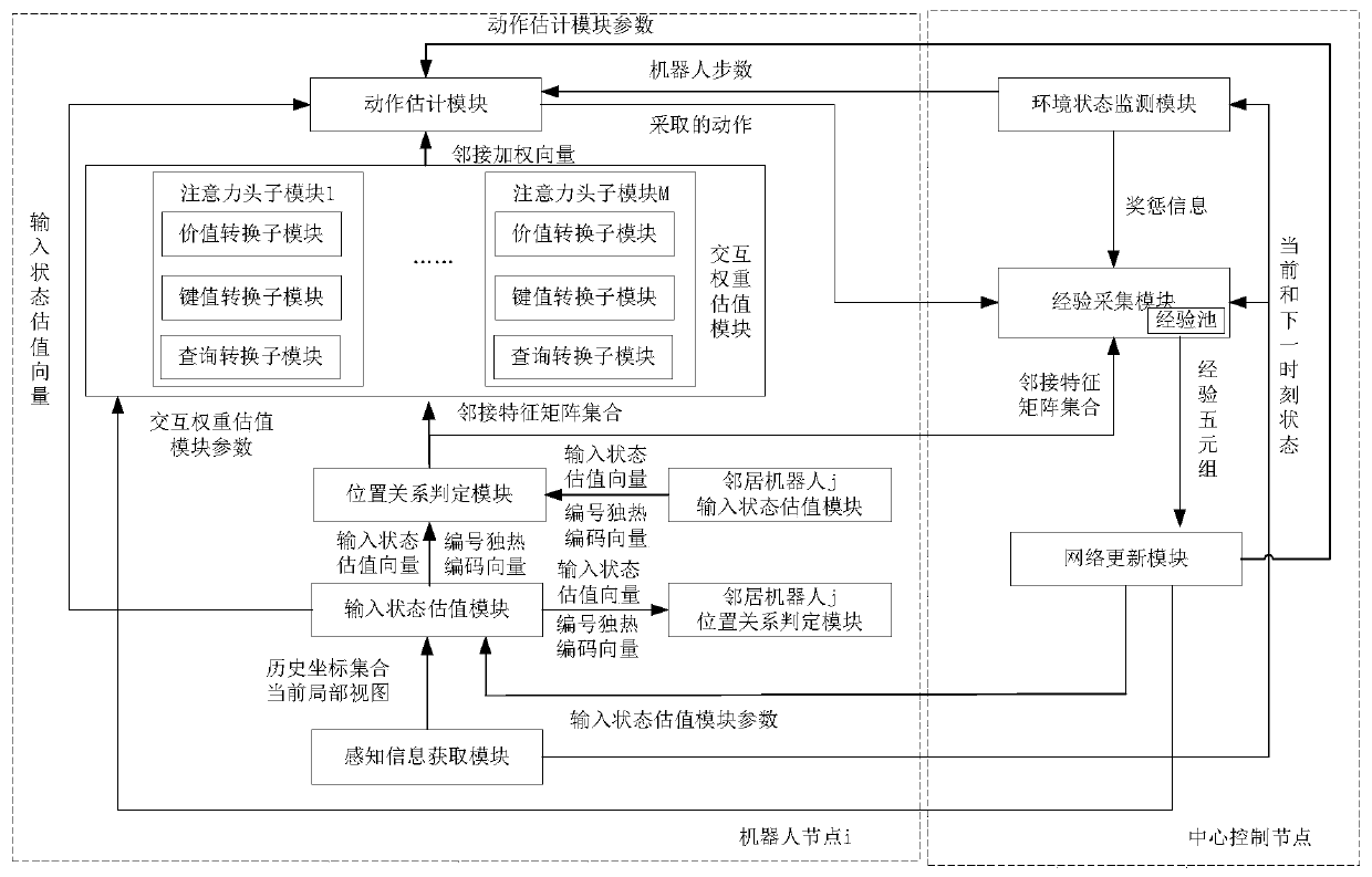 Full-coverage task allocation method for dynamic noise environment