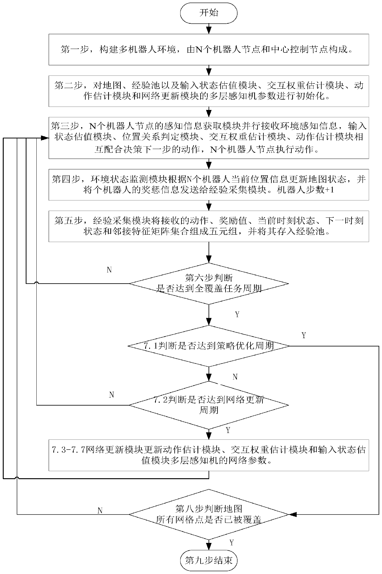 Full-coverage task allocation method for dynamic noise environment