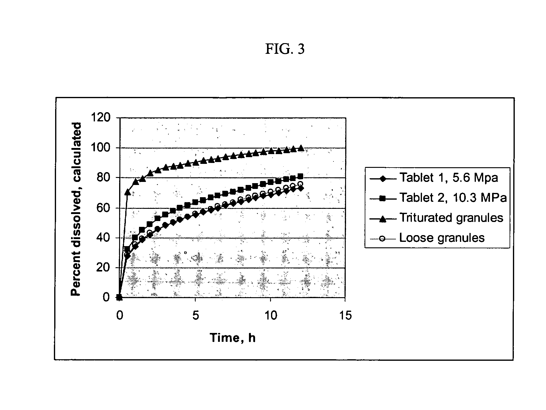 Methods for making pharmaceutical dosage forms containing active cushioning components