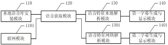 Mobile terminal voice recognition and subtitle generation method and system and mobile terminal