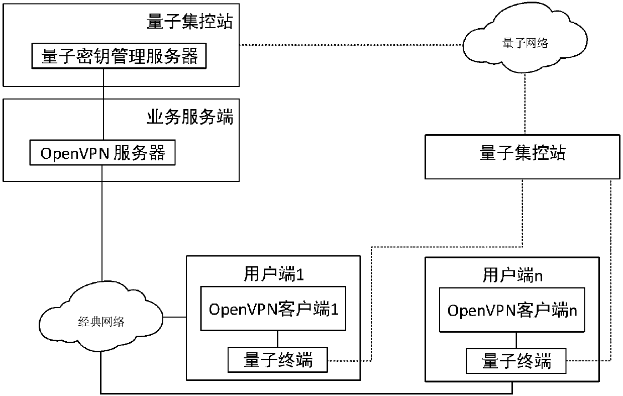 OpenVPN security communication method and communication system based on quantum keys
