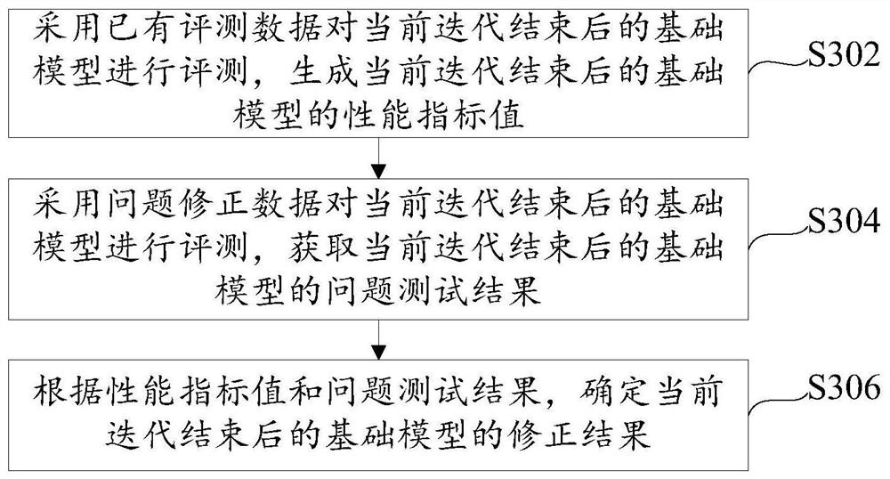 Model iterative correction method, device and system