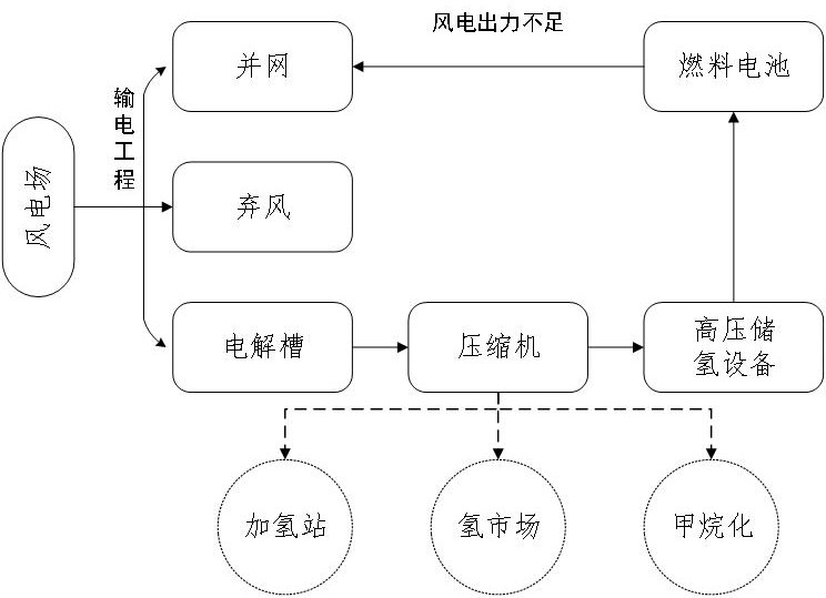 A combined optimization modeling method for wind and hydrogen systems based on chance-constrained programming