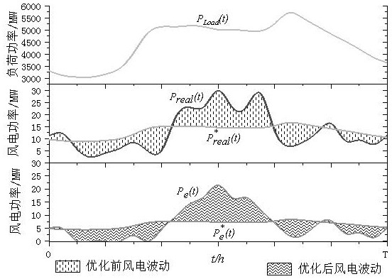 A combined optimization modeling method for wind and hydrogen systems based on chance-constrained programming