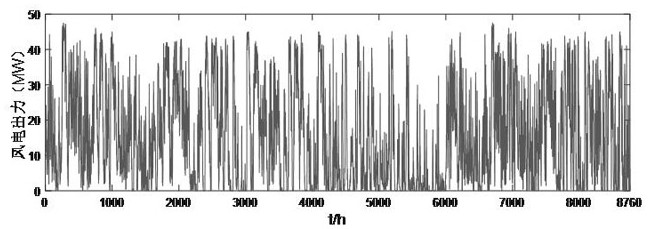 A combined optimization modeling method for wind and hydrogen systems based on chance-constrained programming