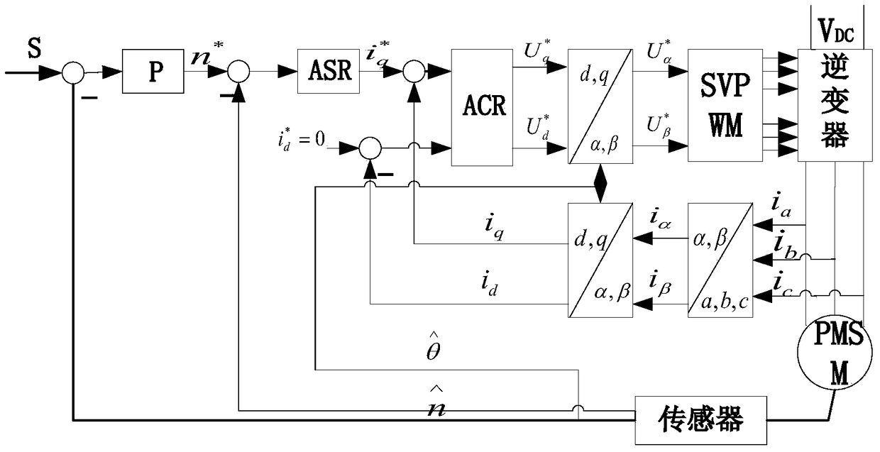 Fault Prediction and Diagnosis Method of Servo Drive System Based on Multidimensional Information Monitoring