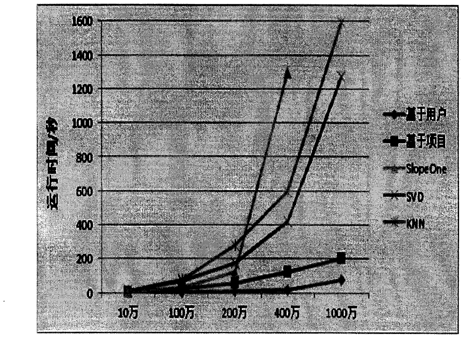 Cloud computing technology based recommendation system implementation method