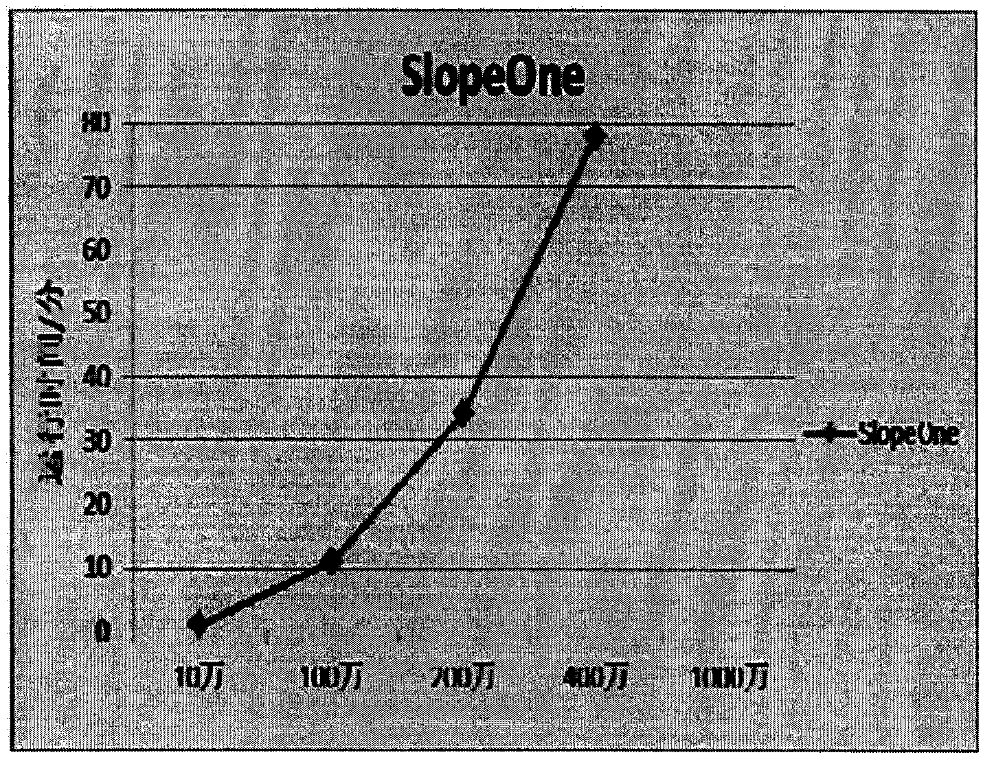 Cloud computing technology based recommendation system implementation method