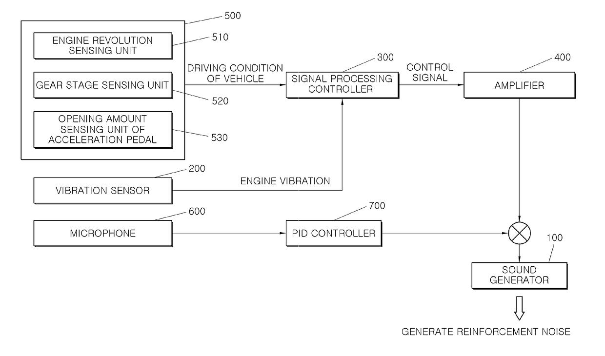 Apparatus for controlling engine noise reflecting engine vibration and driving conditions