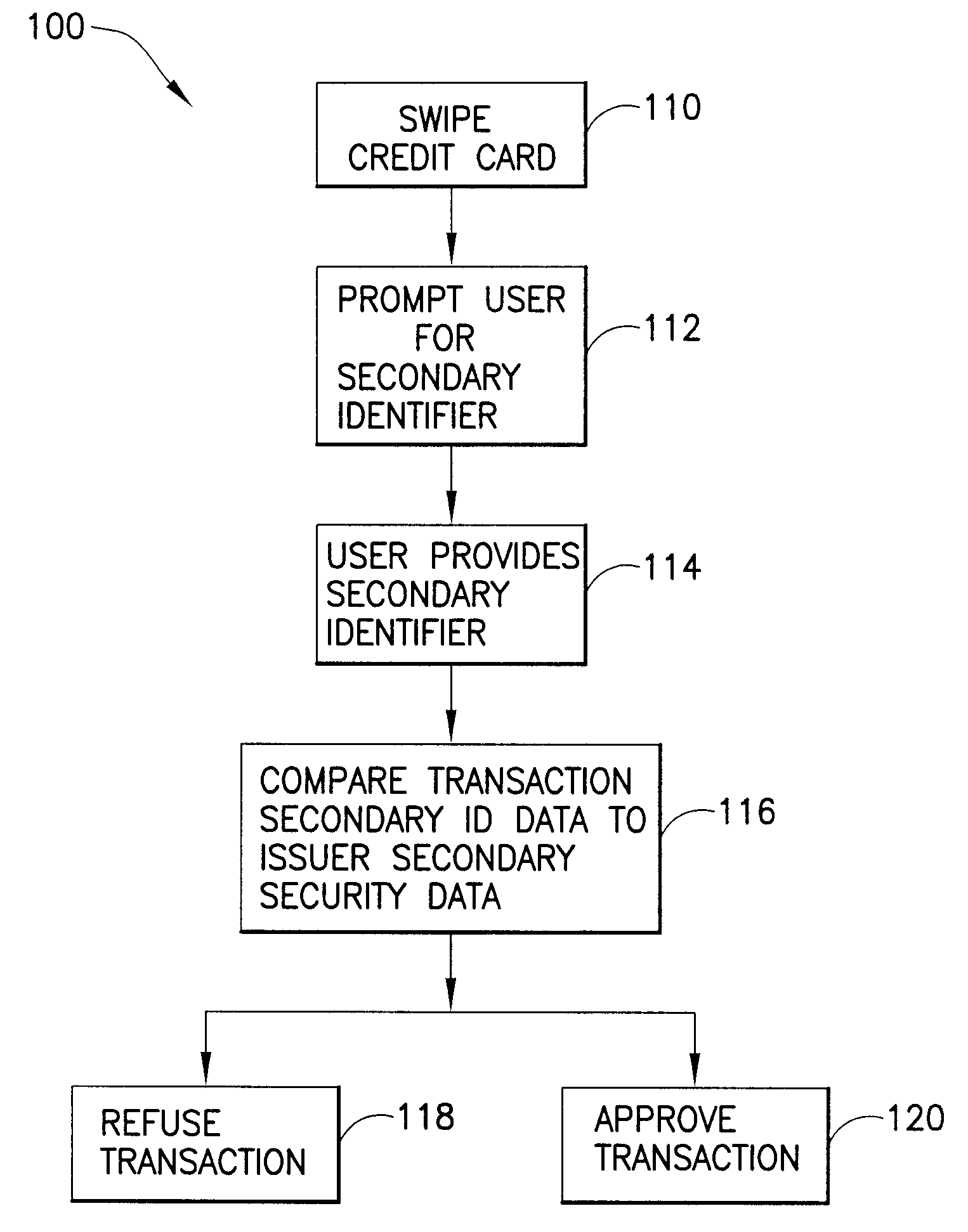 Method for secure use of identification cards