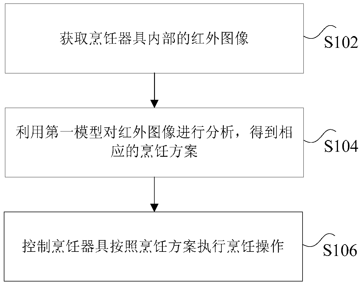 Cooking appliance control method, device and system, storage medium, processor