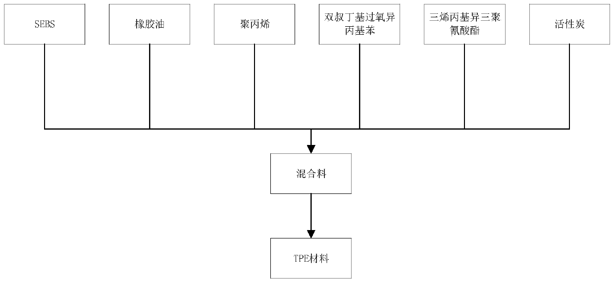 TPE material and preparation method thereof