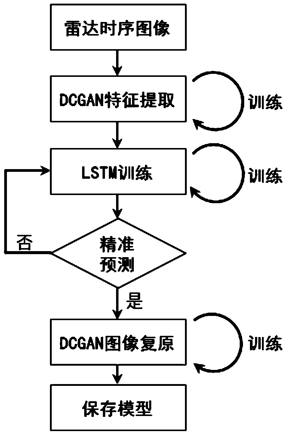 sequential image prediction method based on LSTM and DCGAN