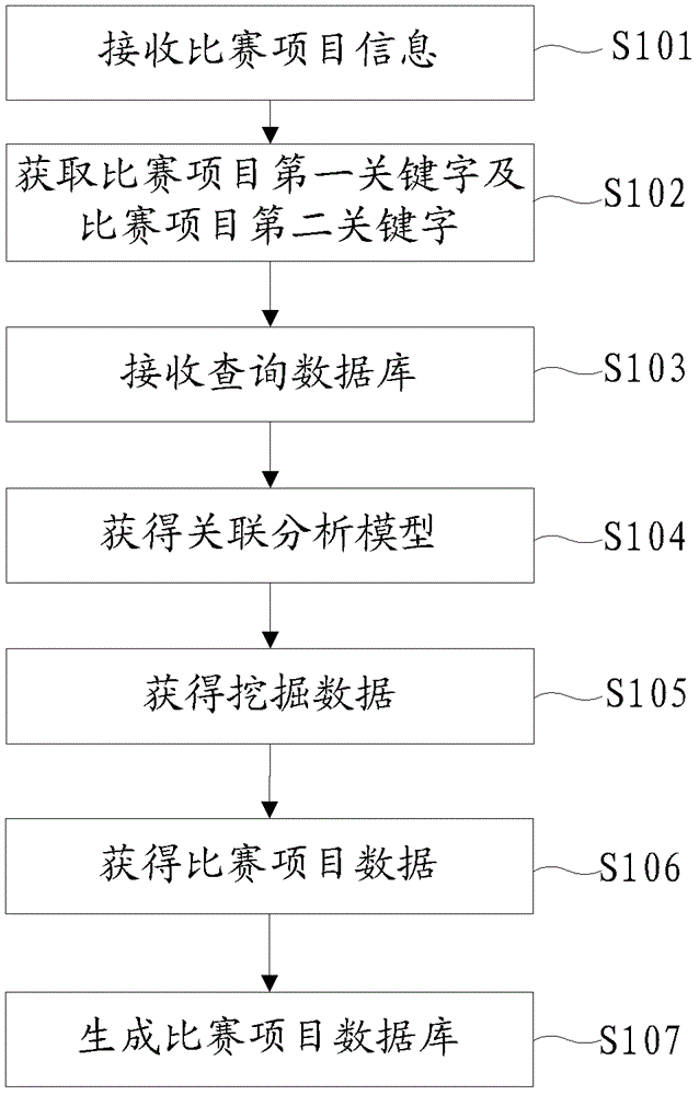 A method for data mining of game scene information