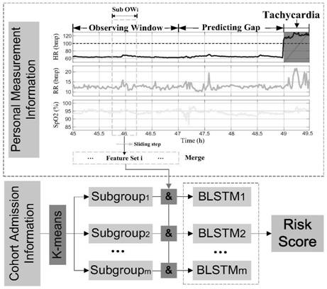 Method and device for establishing model for early risk assessment of tachycardia events