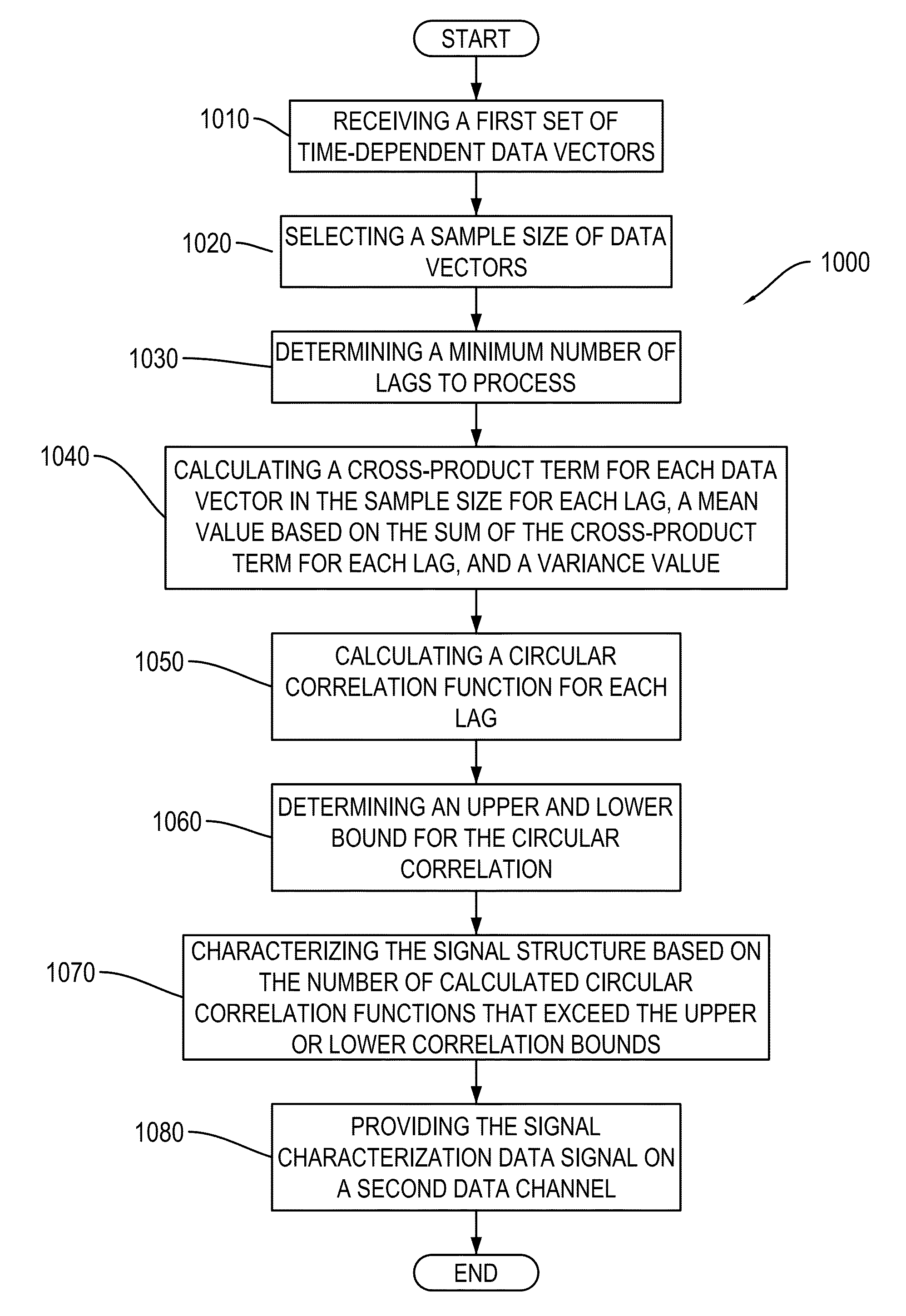 System and method of use for non-parametric circular autocorrelation for signal processing