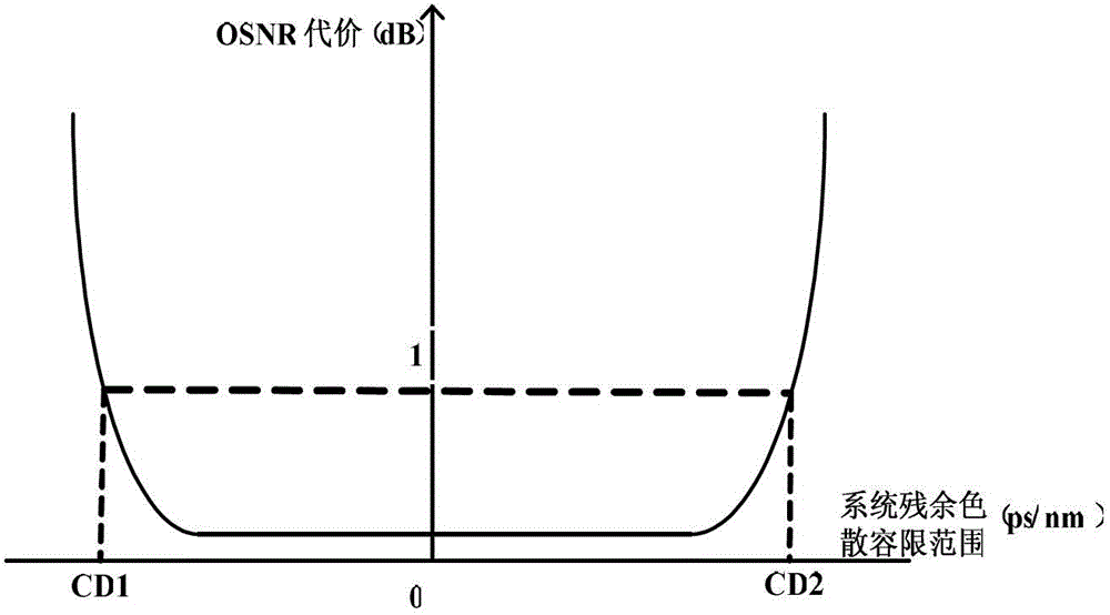 A Fast Adaptive Dispersion Compensation Method in 40gbps DWDM System