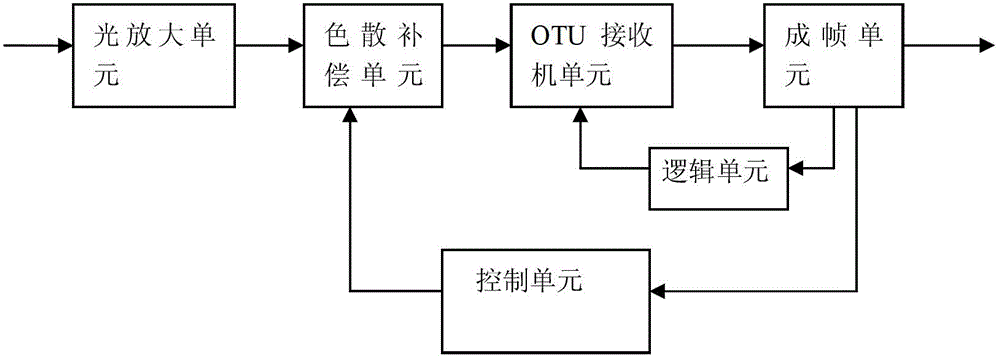 A Fast Adaptive Dispersion Compensation Method in 40gbps DWDM System