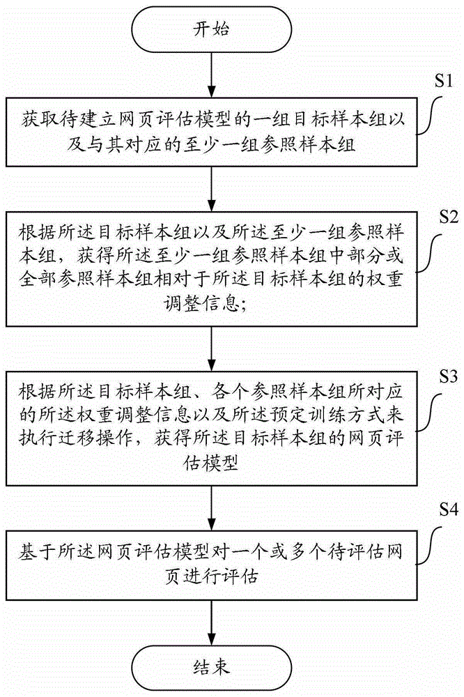 A method, device and equipment for evaluating web pages