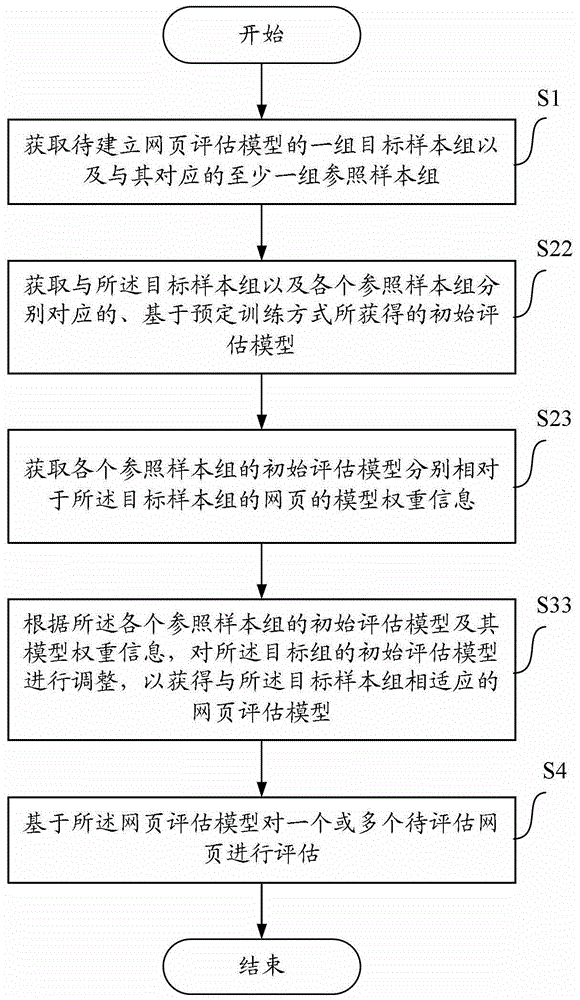 A method, device and equipment for evaluating web pages