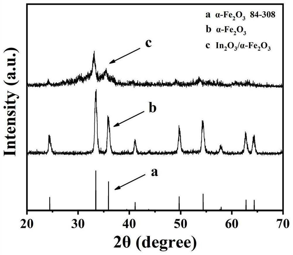 In2O3/alpha-Fe2O3 nanowire, triethylamine sensor and preparation method of In2O3/alpha-Fe2O3 nanowire