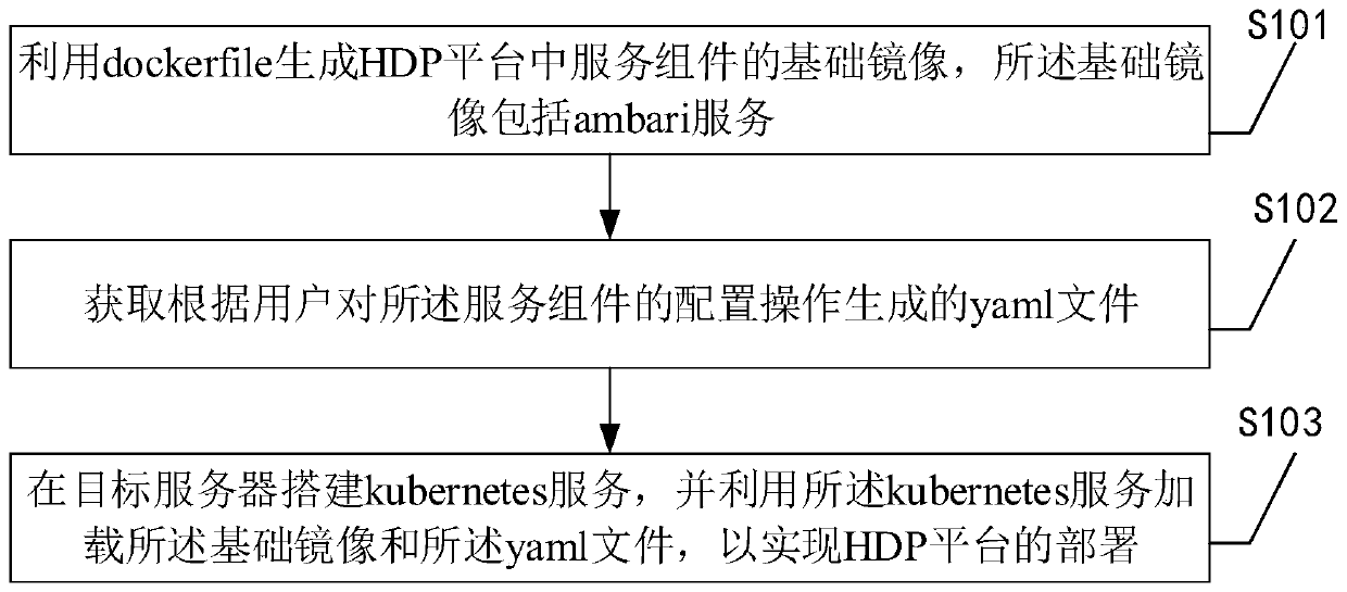 HDP (Hadoop Distributed Protocol) platform deployment method based on kubernetes