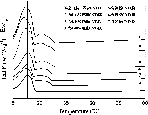 Preparation method of CNTs (Carbon Nanotubes) modified PAN (Polyacrylonitrile) phase change material microcapsule composite thin film