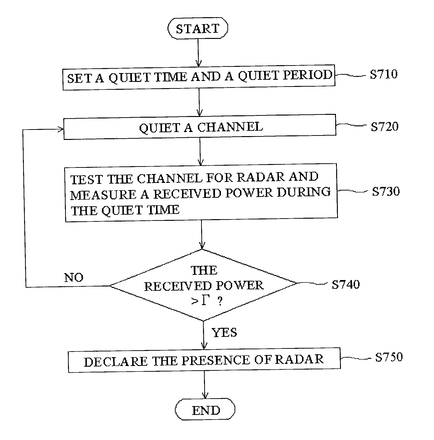 Radar detection method for radio local area networks