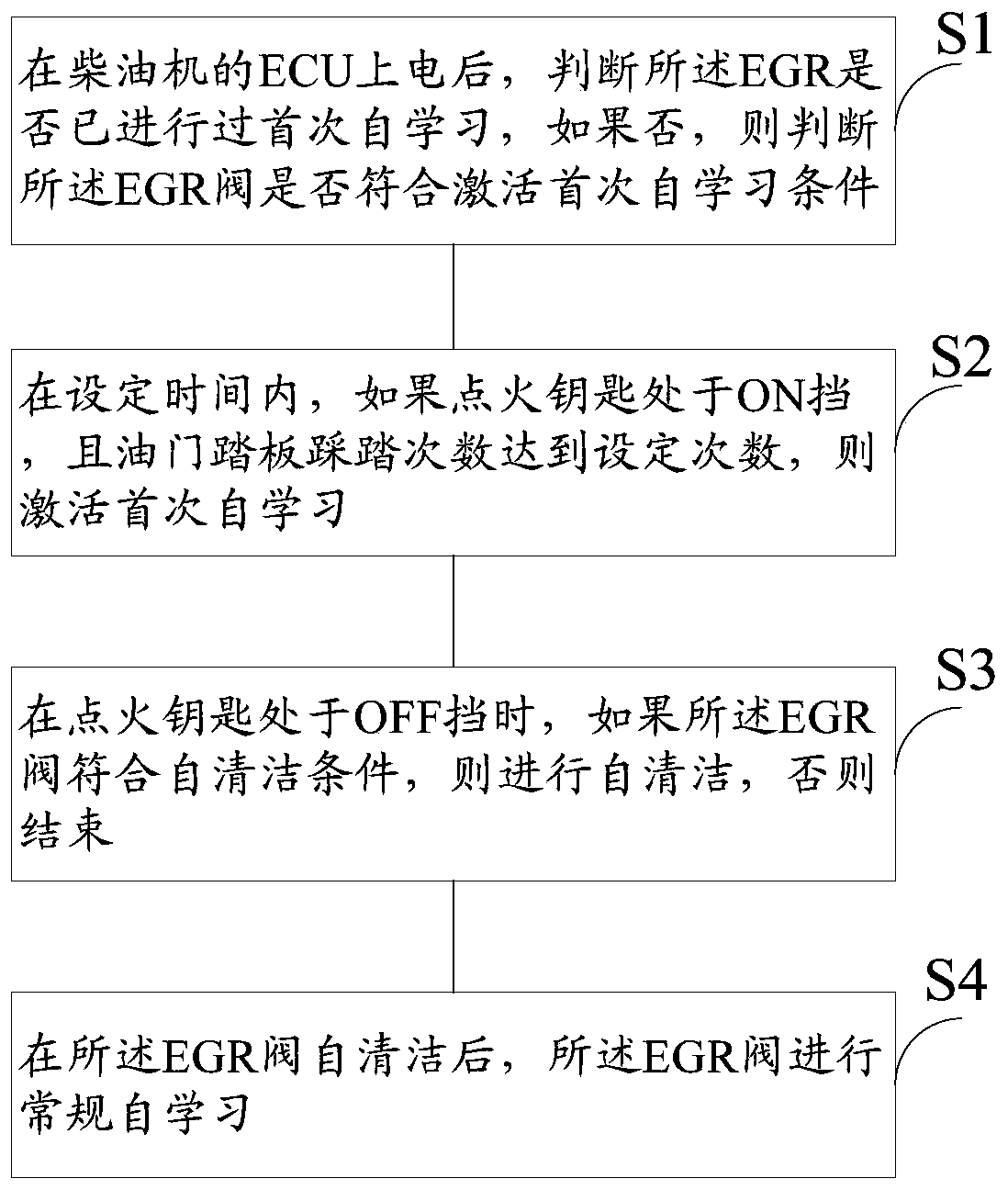 A kind of control method of egr valve of diesel engine