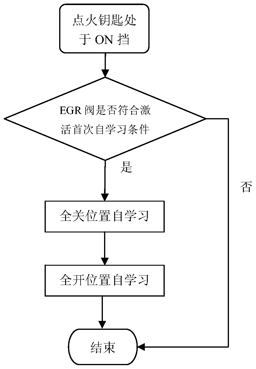 A kind of control method of egr valve of diesel engine