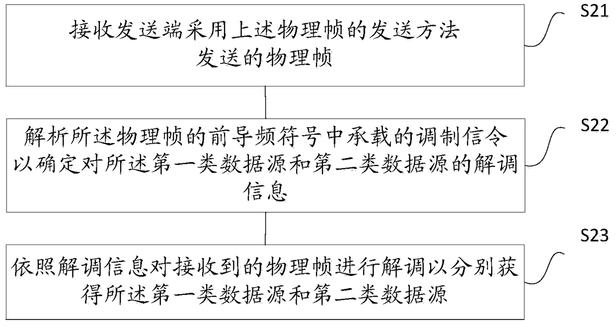 Sending method and receiving method of physical frame