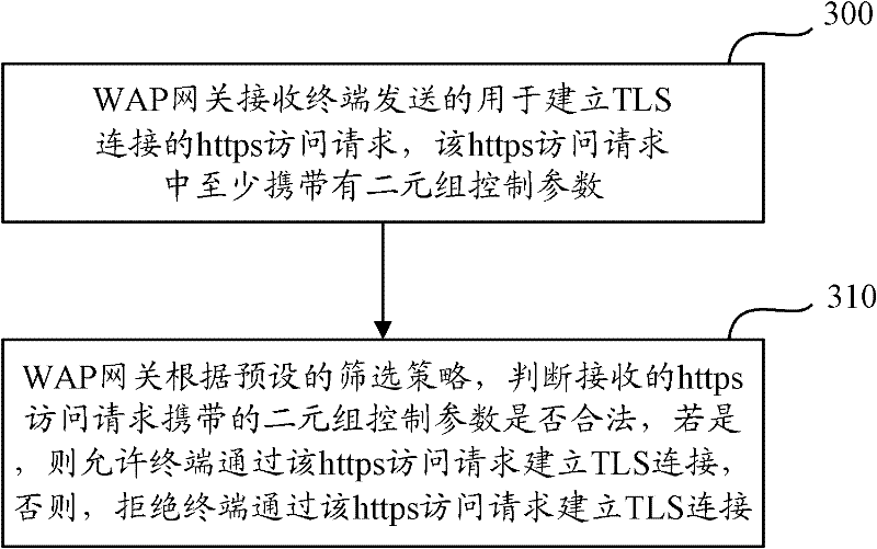 Method and device for controlling access request on basis of proxy gateway