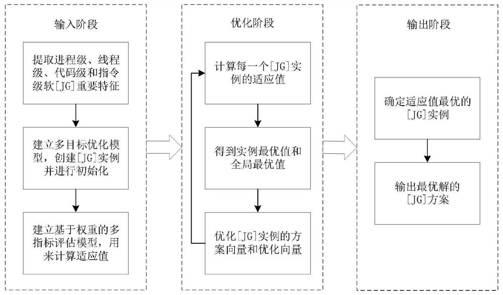 Multi-objective optimization and evaluation method of multi-level soft reinforcement scheme for single event effect