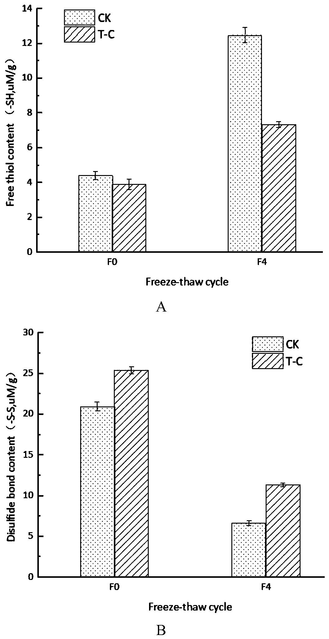 Low-sensitivity frozen dough and manufacture method thereof