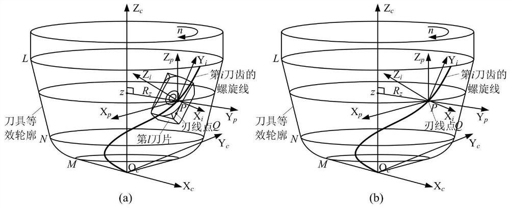 A general on-machine non-contact calibration method for milling cutter eccentricity parameters