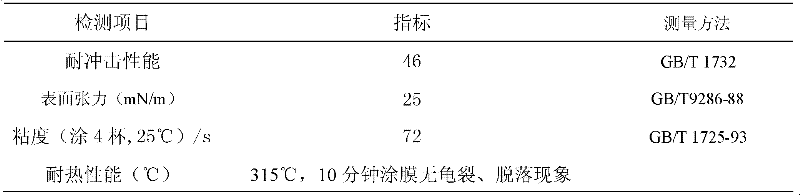 Preparation method of hyperbranched polyester modified organic silicon resin and coating comprising resin