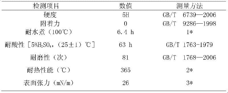 Preparation method of hyperbranched polyester modified organic silicon resin and coating comprising resin