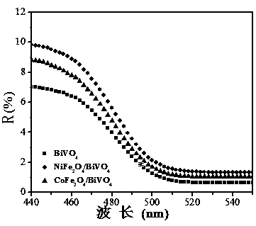 Preparation and application of ferrite magnet/bismuth vanadate composite material