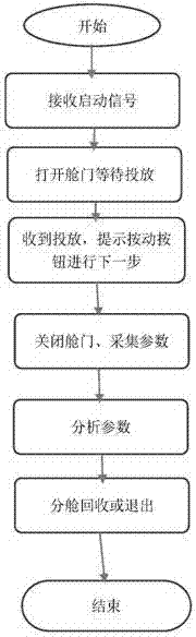 An intelligent comprehensive recycling machine and its analysis and identification method