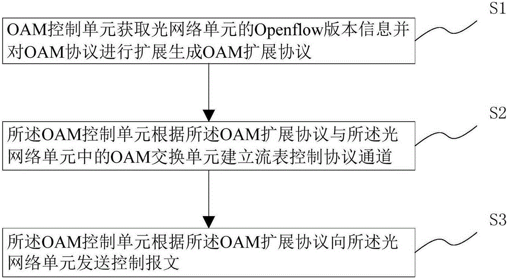 Software defined network based OAM protocol encapsulation method and system, and Ethernet passive optical network (EPON) access network