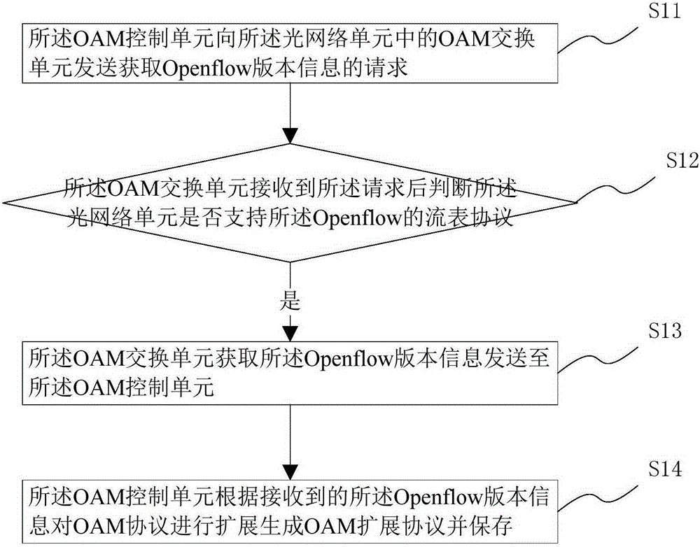 Software defined network based OAM protocol encapsulation method and system, and Ethernet passive optical network (EPON) access network