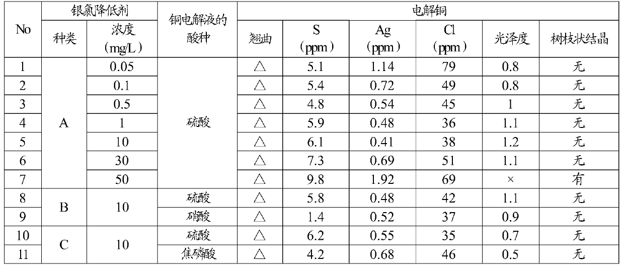 Additives for high-purity copper electrolytic refining, method for producing high-purity copper, and high-purity electrolytic copper
