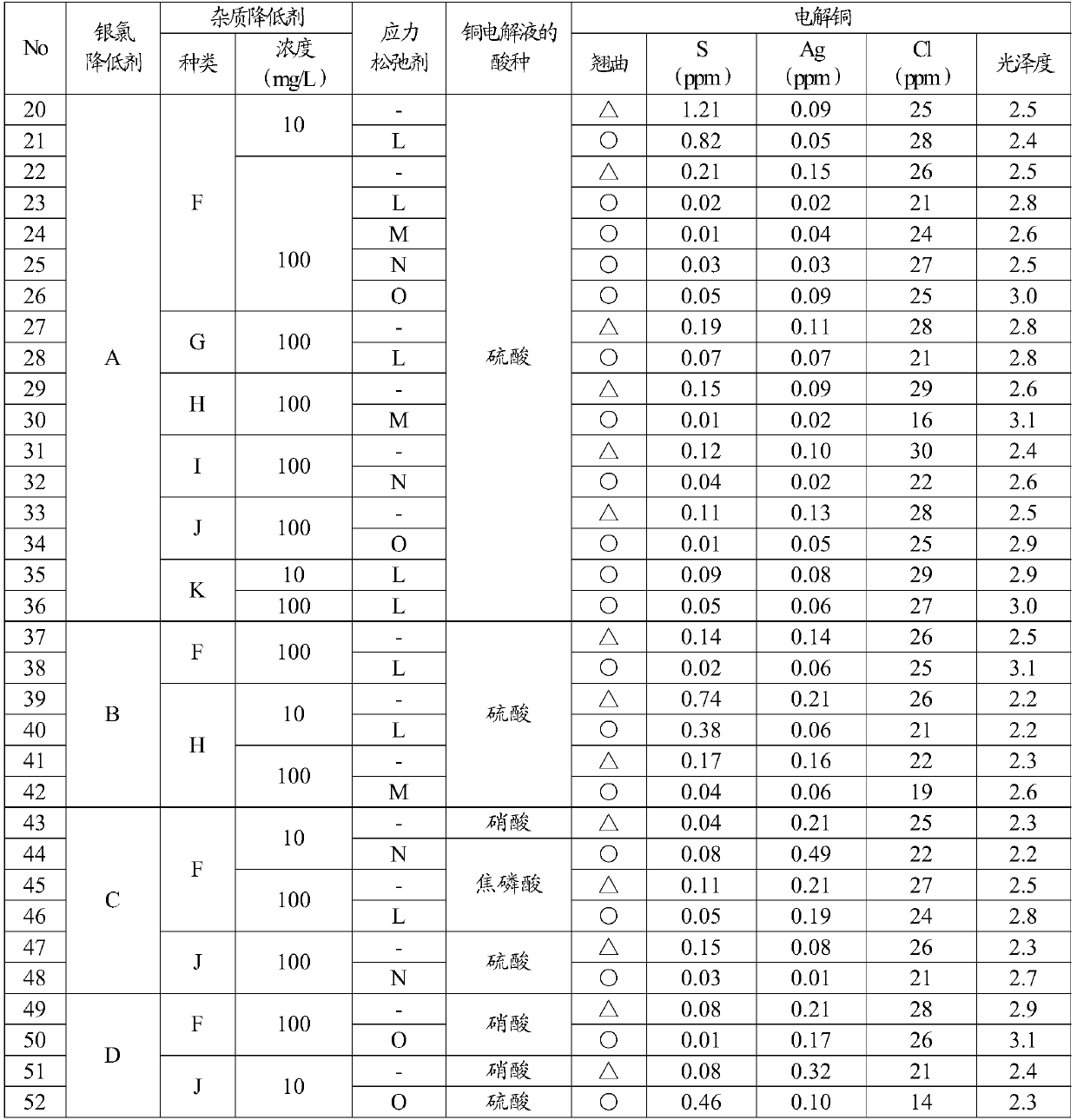 Additives for high-purity copper electrolytic refining, method for producing high-purity copper, and high-purity electrolytic copper