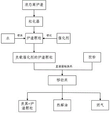 A co-production technology for oil and gas of waste tires by catalytic cracking of waste heat of blast furnace slag