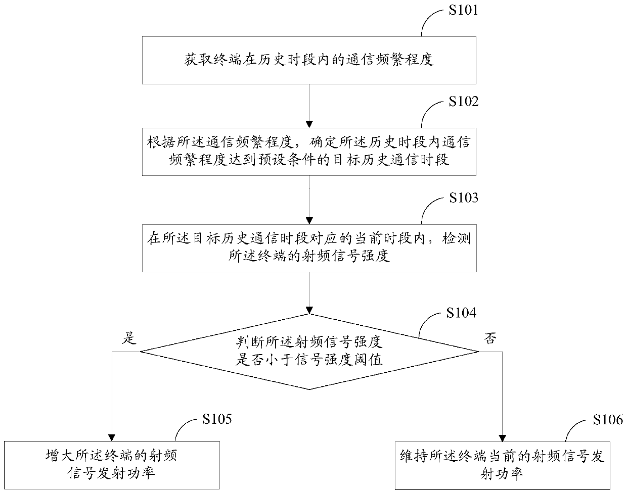 Radio frequency interference processing method, device, storage medium and terminal