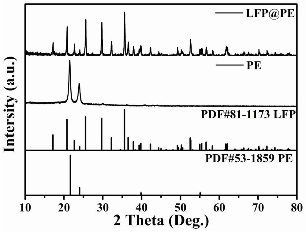 Lithium-sulfur battery mixed positive electrode and preparation method thereof