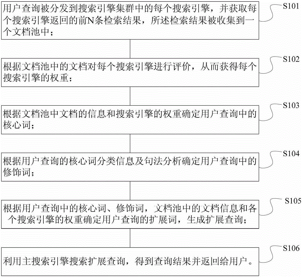 A method and system for query expansion using a search engine