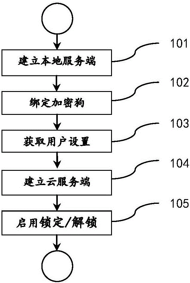 Method for locking/ unlocking computer screen on the basis of softdog