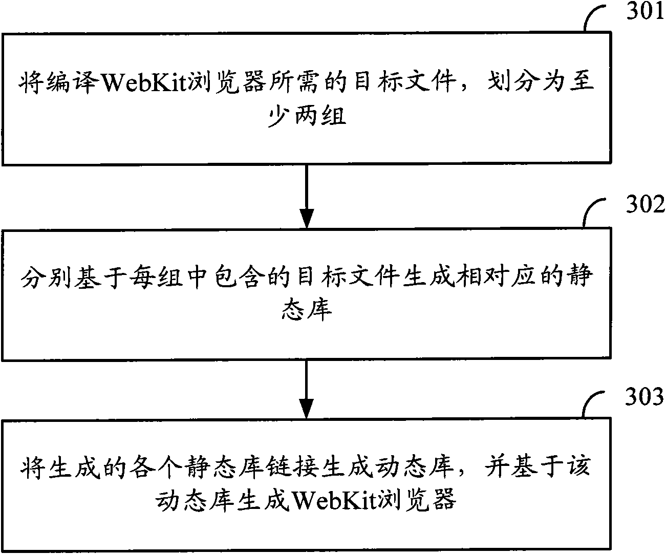 Method for compiling WebKit browser and device thereof